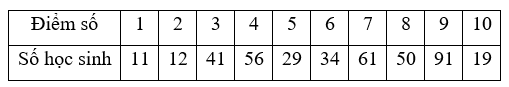 Điểm khảo sát chất lượng môn Toán của 404 học sinh khối 10 theo thang điểm 10 được thống kê dưới bảng sau

Tính mốt của mẫu số liệu trên là bao nhiêu? (ảnh 1)