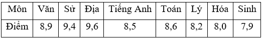 Kết quả học tập của An được cho ở bảng sau

Tìm độ lệch chuẩn điểm số của An (kết quả làm tròn đến hàng phần trăm). (ảnh 1)