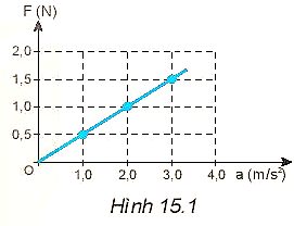 Cho đồ thị biểu diễn mối liên hệ giữa các lực tác dụng lên một vật và gia tốc gây ra tương ứng như hình bên dưới. Khối lượng của vật là
 (ảnh 1)