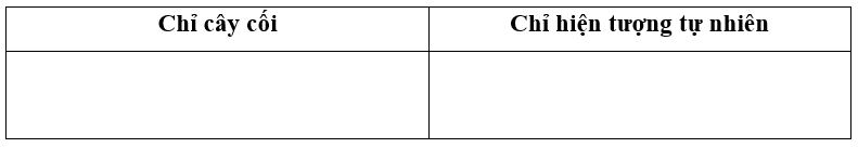 Em hãy gạch chân vào thành phần thứ nhất trong đoạn văn dưới đây rồi phân loại vào bảng: (1 điểm)
Cơn giông tan. Gió lặng. Cây gạo xơ xác hẳn đi, nom thương lắm. Nhưng chả có điều gì đáng lo  (ảnh 1)