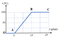 Một học sinh làm thí nghiệm đun nóng liên tục một khối nước đá có khối lượng 2 kg trong một bình hở. Hinh bên là đường biểu diễn sự thay đổi nhiệt độ theo thời gian của lượng nước đá mà học s (ảnh 1)