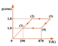 Một khối khí thực hiện chu trình biến đổi trạng thái có đường biểu diễn là hình bình hành khép kín như hình bên. Ở trạng thái (1) lượng khí chiếm thể tích (ảnh 1)