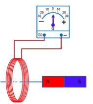 Một nhóm học sinh tìm hiểu về mối liên hệ giữa sự thay đổi từ thông qua một khung dây dẫn kín và dòng điện cảm ứng sinh ra trong khung dây. Họ đã thực hiện các nội dung sau: (I) chuẩn bị dụng (ảnh 1)