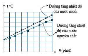 Trong thực tế, khi đun nước nếu bỏ thêm một ít muối vào nước thì nước nóng nhanh hơn (I). Một nhóm học sinh thảo luận và đưa ra dự đoán: “Nhiệt dung riêng của nước muối nhỏ hơn nhiệt dung riê (ảnh 1)
