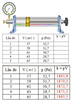 Một nhóm học sinh thực hiện thí nghiệm tìm hiểu về mối liên hệ giữa áp suất (p) và thể tích (V) của một lượng khí xác định ở nhiệt độ không đổi. Họ sử dụng bộ thí nghiệm mô tả như hình, độ ch (ảnh 1)
