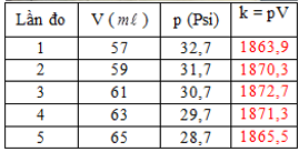 Một nhóm học sinh thực hiện thí nghiệm tìm hiểu về mối liên hệ giữa áp suất (p) và thể tích (V) của một lượng khí xác định ở nhiệt độ không đổi. Họ sử dụng bộ thí nghiệm mô tả như hình, độ ch (ảnh 2)