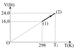 Một lượng khí lí tưởng xác định thực hiện quá trình biến đổi từ trạng thái (1) sang trạng thái (2) có đồ thị biểu diễn như hình bên. Nhiệt độ của khí ở trạng thái (2) bằng bao nhiêu oC?
 (ảnh 1)