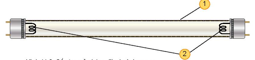 Vị trí só 2 của hình sau đây thể hiện bộ phận nào của bóng đèn huỳnh quang?

A. Ống thủy tinh
B. Hai điện cực (ảnh 1)