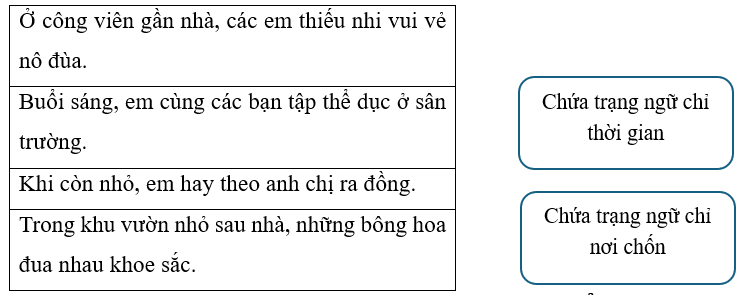 Phân loại những câu văn sau vào nhóm thích hợp bằng cách nối: (1 điểm)
(ảnh 1)