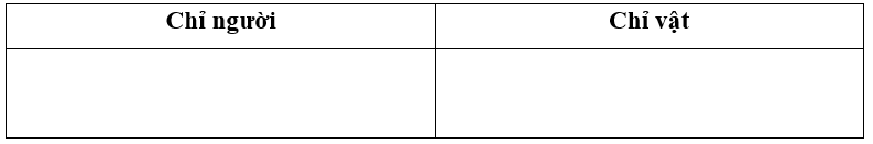 Em hãy gạch chân vào thành phần chủ ngữ trong đoạn văn dưới đây rồi phân loại vào bảng: (1 điểm)
Sáng sớm, sương phủ dày như nước biển. Đỉnh Đê Ba nổi lên như một hòn đảo. Sương tan dần. Làng (ảnh 1)