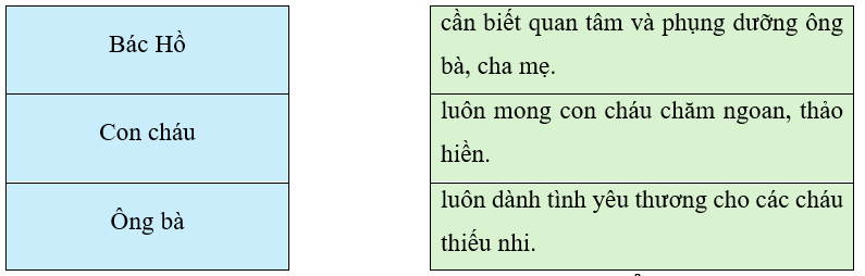 Nối chủ ngữ ở cột A với vị ngữ ở cột B để tạo câu: (1 điểm)
 (ảnh 1)