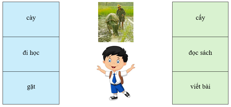 Em hãy quan sát bức tranh dưới đây và nối các động từ phù hợp với sự vật trong tranh: (1 điểm)
 (ảnh 1)