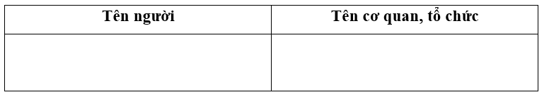 Viết ba tên người và ba tên cơ quan, tổ chức ở địa phương em: (1 điểm)
 (ảnh 1)