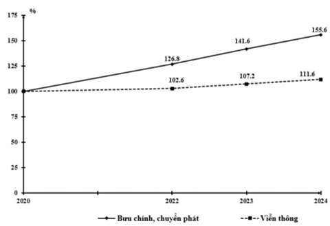 Cho bảng số liệu:

BIỂU ĐỒ TỐC ĐỘ TĂNG TRƯỞNG DOANH THU NGÀNH BƯU CHÍNH, CHUYỂN PHÁT, VIỄN THÔNG NƯỚC TA, GIAI ĐOẠN 2020-2024
(Nguồn : Niên giám thống kê Việt Nam năm 2024) (ảnh 1)