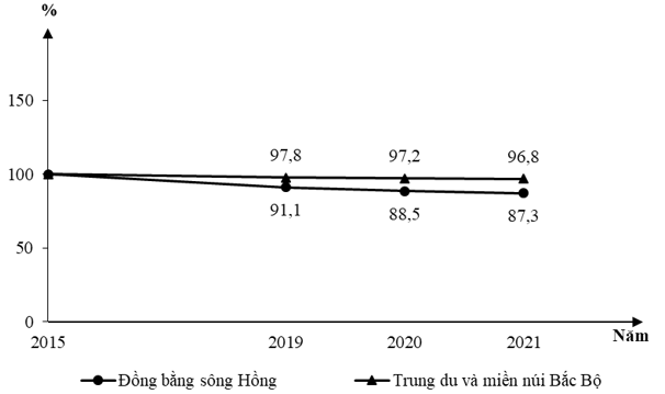 Cho biểu đồ:

TỐC ĐỘ TĂNG TRƯỞNG DIỆN TÍCH LÚA CỦA ĐỒNG BẰNG SÔNG HỒNG
VÀ TRUNG DU VÀ MIỀN NÚI PHÍA BẮC, GIAI ĐOẠN 2015 - 2021
(Số liệu theo Niên giám thống kê Việt Nam 2022, https://www.gso. (ảnh 1)