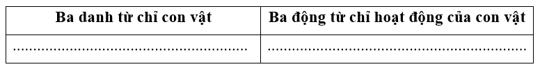 Em hãy tìm các danh từ và động từ có trong bài đọc “Cáo và Mèo”: (1 điểm)
 (ảnh 1)
