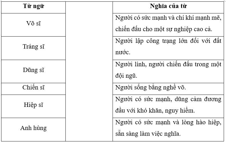 Nối từ ngữ ở cột A với nghĩa của từ ở cột B sao cho phù hợp. (1 điểm)
 (ảnh 1)