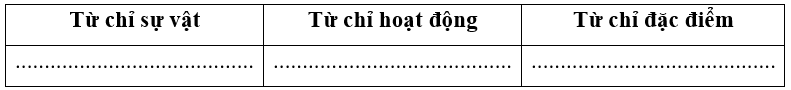 Tìm từ chỉ sự vật, chỉ hoạt động và chỉ đặc điểm có trong đoạn thơ sau: (1 điểm)
Rừng xanh hoa chuối đỏ tươi
Đèo cao nắng ánh dao gài thắt lưng
Ngày xuân mơ nở trắng rừng
Nhớ người đan nón ch (ảnh 1)