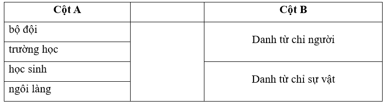 Nối cột A với cột B sao cho phù hợp. (1 điểm)
 (ảnh 1)