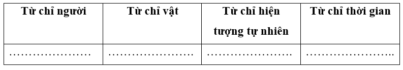 Tìm các từ chỉ người, vật, hiện tượng tự nhiên và từ chỉ thời gian trong đoạn văn sau: (1 điểm)
Sáng sớm, Lan cùng mẹ ra công viên để tập thể dục. Trời hôm nay trong xanh, mặt trời vừa mọc tỏ (ảnh 1)