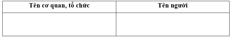 (1 điểm)
(a) Sắp xếp các từ ngữ dưới đây vào nhóm thích hợp: Đào Anh Quân/ Đài Truyền hình Việt Nam/ Sở Giáo dục và Đào tạo/ Nguyễn Anh Thư

(b) Nêu sự khác biệt về cách viết hoa giữa tên cơ  (ảnh 1)