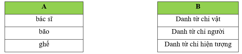 Nối từ ở cột A với nhận xét ở cột B cho phù hợp: (1 điểm)
 (ảnh 1)