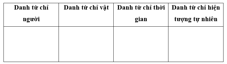 Tìm trong mỗi đoạn văn ở dưới các danh từ theo từng nhóm: (1 điểm)
(a) Một buổi chiều, trời đầy dông bão. Chim sâu bị gió thổi bạt vào một khung cửa sổ và rơi xuống nền nhà. Một cậu bé chạy t (ảnh 1)