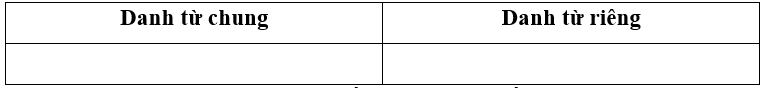 Em hãy tìm danh từ trong các câu sau và xếp chúng vào hai nhóm: danh từ riêng và danh từ chung: (1 điểm)
Bố mẹ và chị xuống Phiêng Quảng làm ruộng. Hôm nay, A Lềnh chở ngô xuống cho bố mẹ.
(T (ảnh 1)