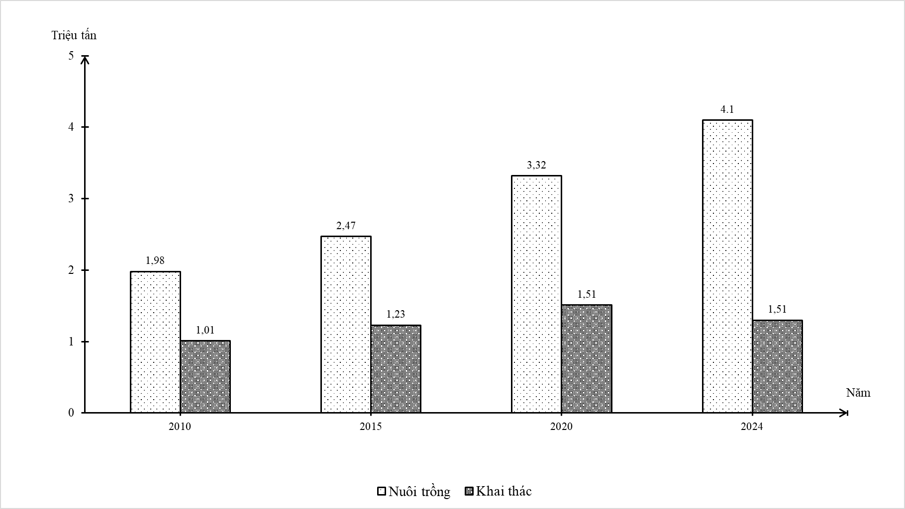 Cho biểu đồ:

SẢN LƯỢNG THỦY SẢN KHAI THÁC VÀ NUÔI TRỒNG Ở ĐỒNG BẰNG SÔNG CỬU LONG, GIAI ĐOẠN 2010 - 2024
(Nguồn: Niên giám Thống kê Việt Nam 2023, NXB Thống kê 2024) (ảnh 1)