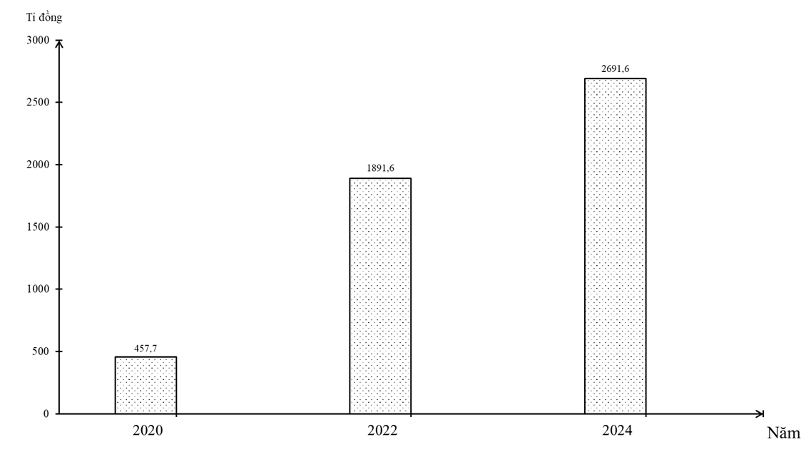 Cho biểu đồ:

DOANH THU DU LỊCH LỮ HÀNH CỦA VÙNG ĐỒNG BẰNG SÔNG CỬU LONG,
GIAI ĐOẠN 2020 - 2024 (ảnh 1)