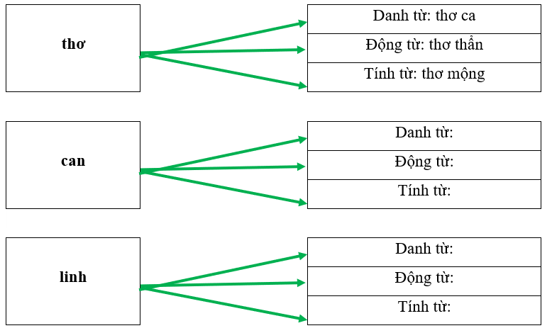 Em hãy hoàn thành các sơ đồ dưới đây theo mẫu: (1 điểm)
Mẫu:
 (ảnh 1)