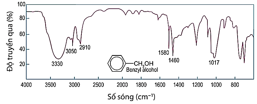 Alcohol chứa liên kết O-H có số sóng hấp phụ trong khoảng 3500 - 3200 CM^-1. Cho phổ IR của benzyl alcohol:Peak đặc trưng với số sóng tương ứng của  (ảnh 1)
