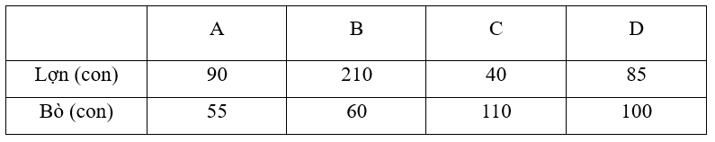 (1 điểm) Cho bảng số liệu vầ số vật nuôi của 4 trang trại.  

Dựa vào bảng số liệu trên, viết vào chỗ chấm cho thích hợp.  
(a) Trang trại …… nuôi nhiều lợn nhất.  
(b) Trang trại ……. nuôi nh (ảnh 1)