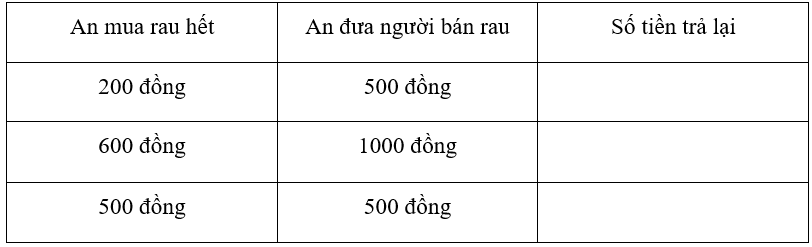 Viết số tiền trả lại vào ô trống:
(ảnh 1)