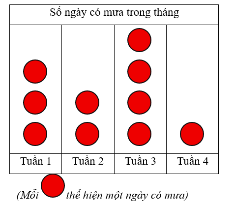 (1 điểm) Viết tiếp vào chỗ chấm cho thích hợp: 
Cho biểu đồ về số ngày có mưa trong bốn tuần của tháng Hai như sau:

(a) Tuần …. có nhiều ngày mưa nhất. 
(b) Tần …. có ít ngày mưa nhất. 
(c)  (ảnh 1)