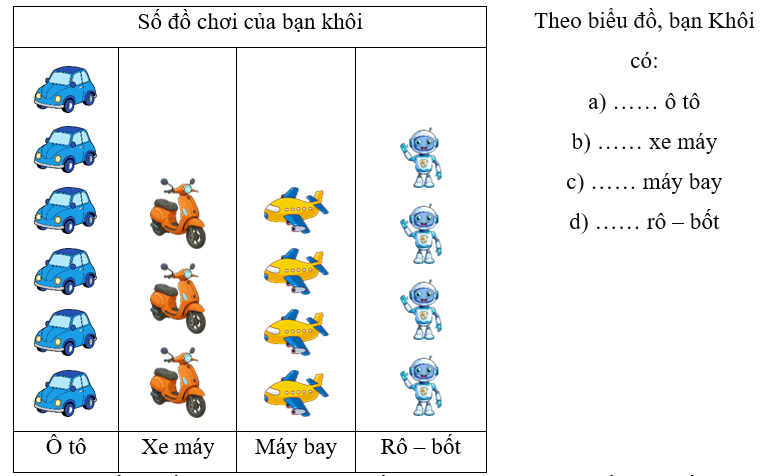 (1 điểm) Quan sát biểu đồ dưới đây rồi viết số thích hợp vào chỗ chấm
 (ảnh 1)