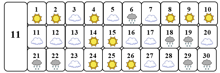 (1,5 điểm) Một người theo dõi thời tiết đã ghi lại thời tiết trong tháng 11 như sau:

(a) Viết số thích hợp vào chỗ chấm: 
Có ....... ngày nắng Có ....... ngày có mây
Có ....... ngày mưa
(b)  (ảnh 1)