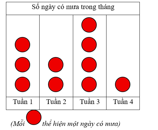 Viết tiếp vào chỗ chấm cho thích hợp: 
Cho biểu đồ về số ngày có mưa trong bốn tuần của tháng Hai như sau:

(a) Tuần …. có nhiều ngày mưa nhất. 
(b) Tần …. có ít ngày mưa nhất. 
(c) Tổng số n (ảnh 1)
