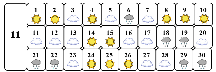 Một người theo dõi thời tiết đã ghi lại thời tiết trong tháng 11 như sau:

(a) Viết số thích hợp vào chỗ chấm: 
Có ....... ngày nắng Có ....... ngày có mây Có ....... ngày mưa
(b) Viết “nhiều (ảnh 1)