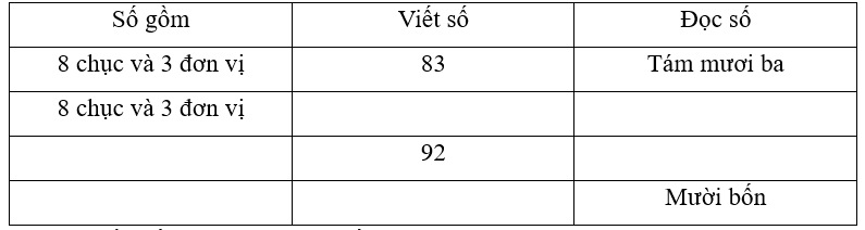 Hoàn thành bảng dưới đây (theo mẫu):  
 (ảnh 1)