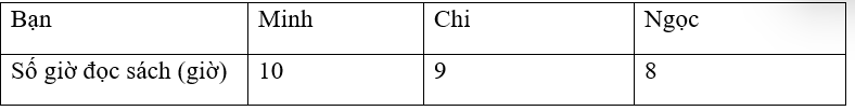 Cho bảng số liệu về số giờ đọc sách của bạn Minh, Chi, Ngọc trong tuần như sau:

(a) Người đọc sách nhiều giờ nhất trong tuần là ai?
(b) Tổng số giờ đọc sách của cả ba bạn là bao nhiêu giờ? (ảnh 1)