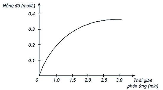 Xét phản ứng:
H2 + Cl2 → 2HCl.
Nghiên cứu sự thay đổi nồng độ một chất trong phản ứng theo thời gian, thu được đồ thị sau:
 (ảnh 1)