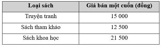 Bạn Nam được phân công mua một số sách làm quà tặng trong buổi tổng kết cuối năm học của lớp. Nam dự định mua ba loại sách với giá bán như sau. Giả sử Nam cần mua x cuốn sách khoa học, x + 8 cuốn sách tham khảo và x + 5 cuốn truyện tranh. Khi đó: (ảnh 1)