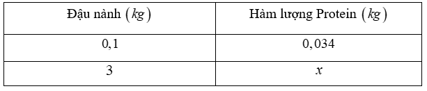 Theo Viện Dinh dưỡng Quốc gia Việt Nam, cứ trong 100 g đậu tương (đậu nành) thì có 34 g protein. Hỏi trong 3 k g đậu tương thì có bao nhiêu kg protein? (ảnh 1)