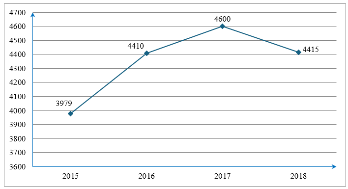 Biểu đồ đoạn thẳng bên dưới (Hình 5) biểu diễn số học sinh mẫu giáo ở nước ta trong giai đoạn từ năm 2015 đến năm 2018 (Nguồn: Tổng cục thống kê). (ảnh 1)
