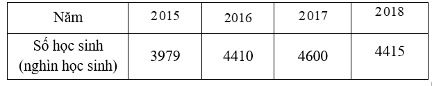  Biểu đồ đoạn thẳng bên dưới (Hình 5) biểu diễn số học sinh mẫu giáo ở nước ta trong giai đoạn từ năm  2015  đến năm  2018  (Nguồn: Tổng cục thống kê). (ảnh 3)