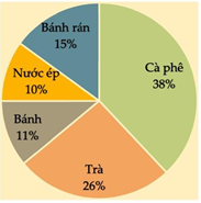 Biểu đồ hình quạt tròn biểu diễn kết quả thống kê (tính theo tỉ số phần trăm) chọn loại thực phẩm yêu thích trong 5 loại: Bánh rán, Nước ép, Bánh, Trà, Cà phê của học sinh khối 7 ở trường một (ảnh 1)