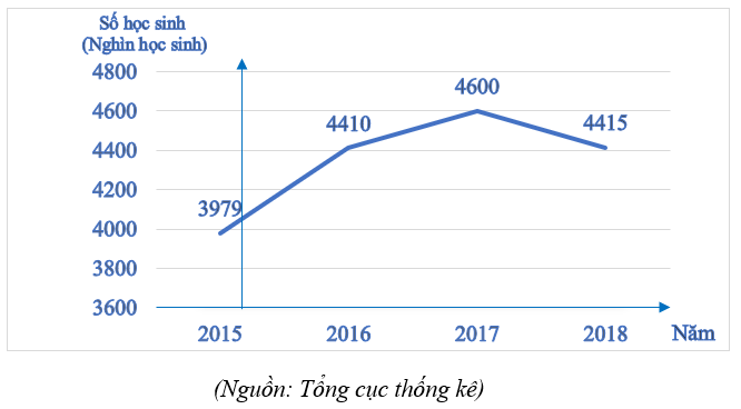 Biểu đồ đoạn thẳng bên dưới biểu diễn số học sinh mẫu giáo ở nước ta trong giai đoạn từ năm  2015  đến năm  2018 .    (a) Trong giai đoạn từ năm  2 015  đến năm  2 018 , năm nào có số học sinh mẫu giáo nhiều nhất? Năm nào có số học sinh mẫu giáo ít nhất? (ảnh 1)