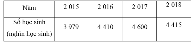 Biểu đồ đoạn thẳng bên dưới biểu diễn số học sinh mẫu giáo ở nước ta trong giai đoạn từ năm  2015  đến năm  2018 .    (a) Trong giai đoạn từ năm  2 015  đến năm  2 018 , năm nào có số học sinh mẫu giáo nhiều nhất? Năm nào có số học sinh mẫu giáo ít nhất? (ảnh 3)