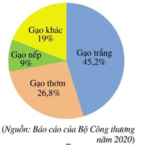 (1,5 điểm): Năm 2020, Việt Nam xuất khẩu (ước đạt) 6,5 triệu tấn gạo, thu được 3,07 tỉ đô la Mỹ. Biểu đồ hình quạt tròn ở bên dưới biểu diễn khối lượng xuất khẩu của mỗi loại gạo trong tổng s (ảnh 1)
